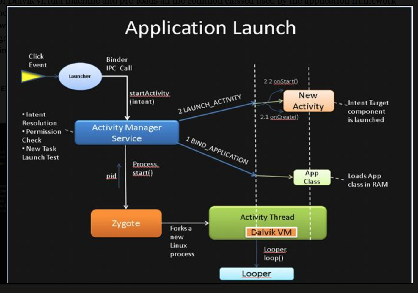 Android activity life cycle