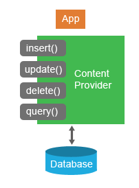 android_content_provider_ops.png