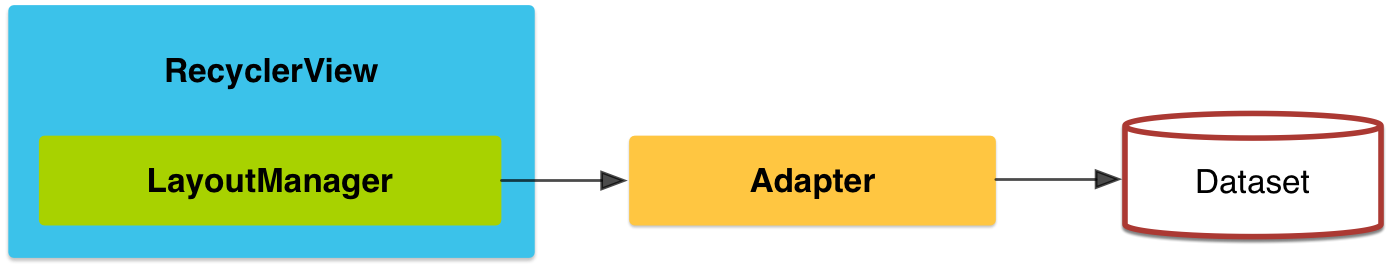 android_recyclerview_scheme.png