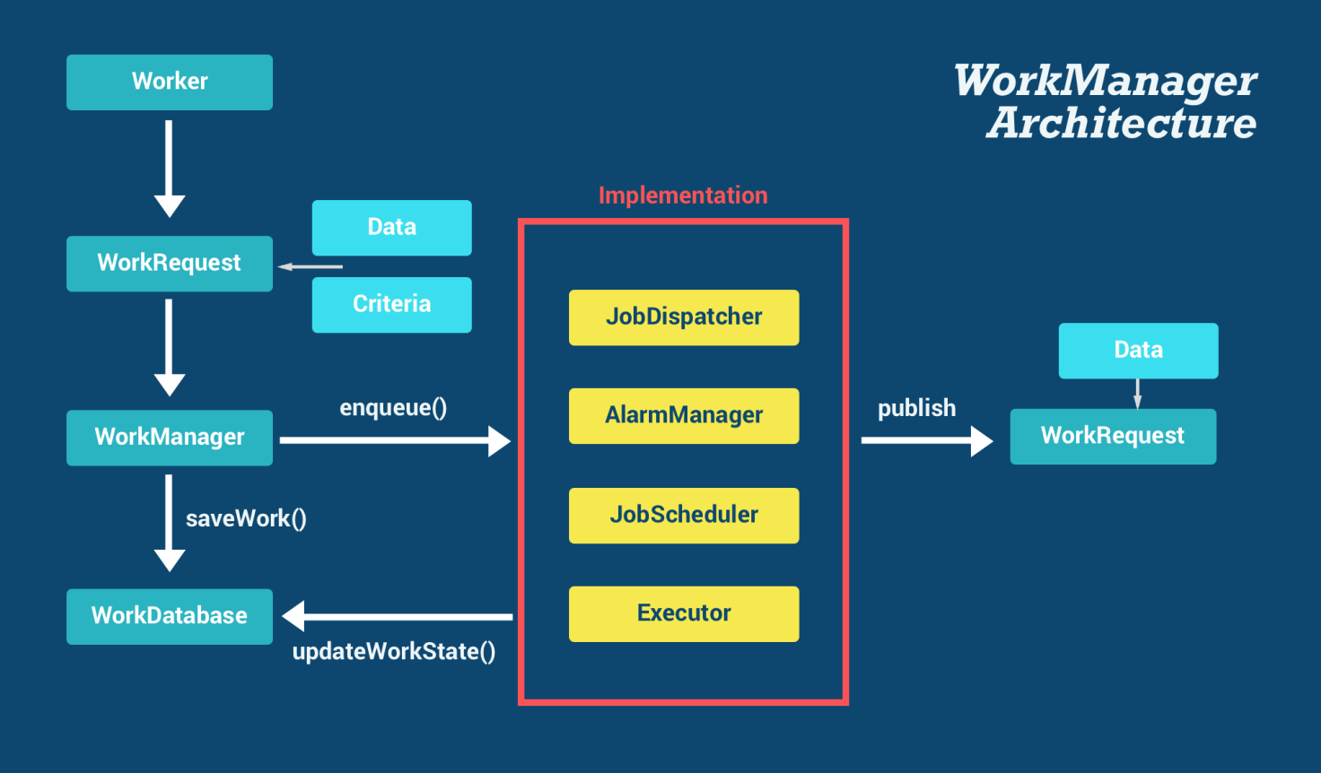 android_workmanager_architecture.png