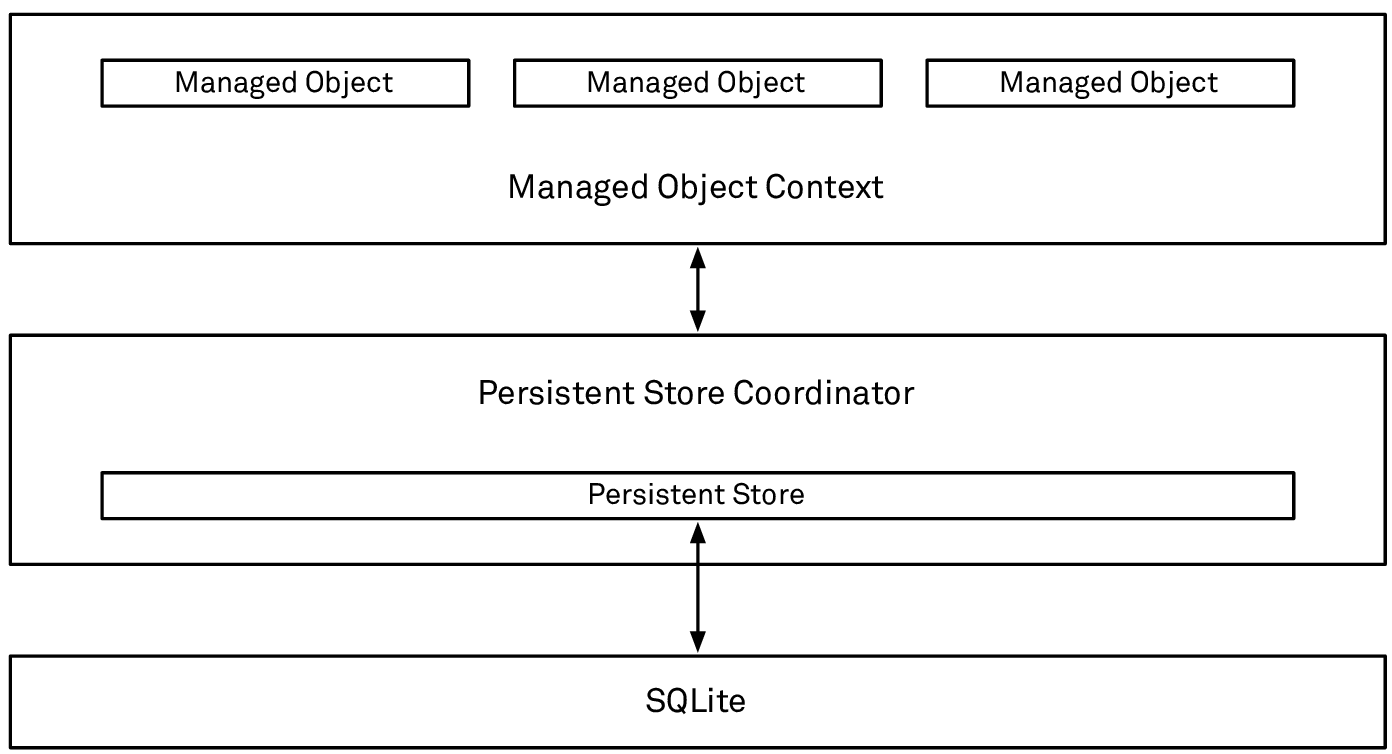 ios_coredata_struct.png