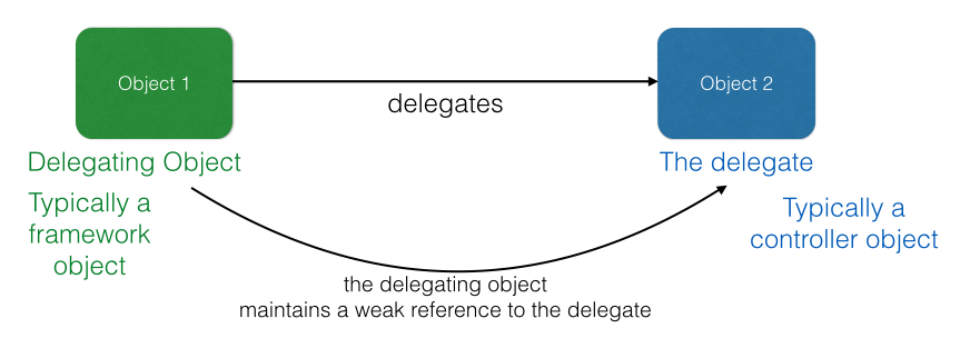 swift_delegation.png