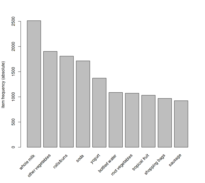r_arules_FrequencyPlot.png